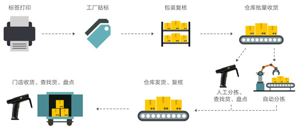 RFID技術(shù) 重塑時(shí)尚行業(yè)的物聯(lián)網(wǎng)智能服務(wù)新生態(tài)